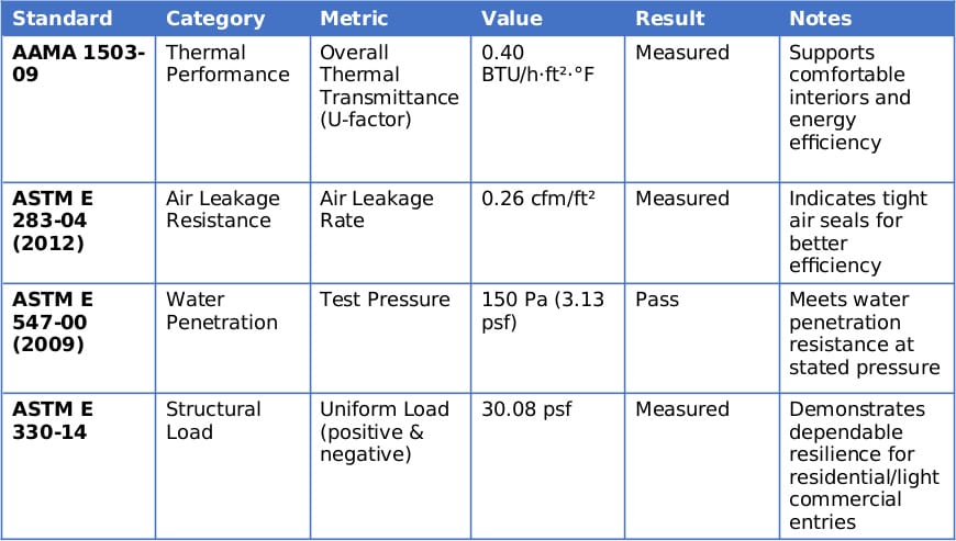 Residential Entry Doors: Certifications and Performance